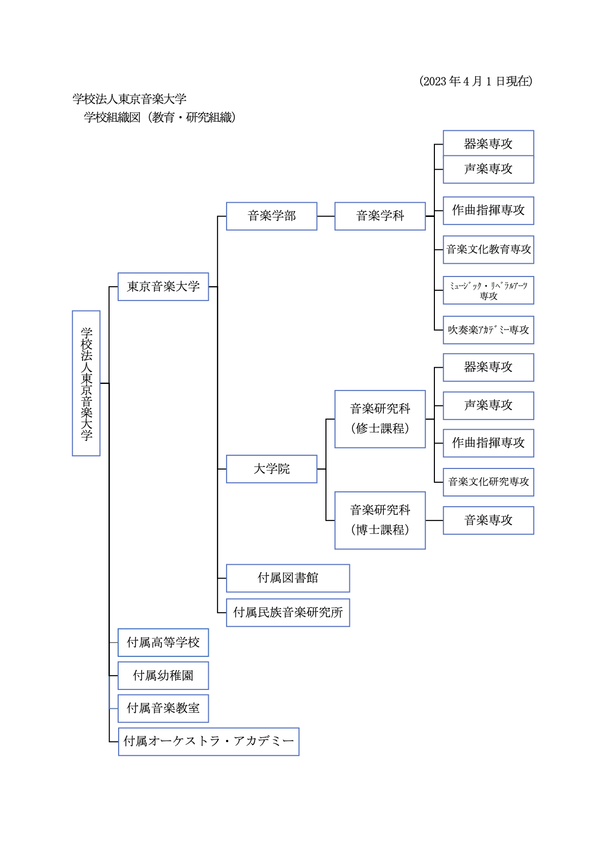 学校組織図（教育・研究組織）