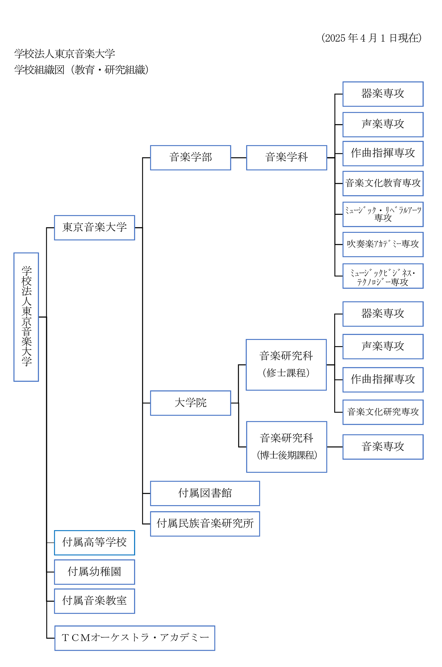 学校組織図（教育・研究組織）