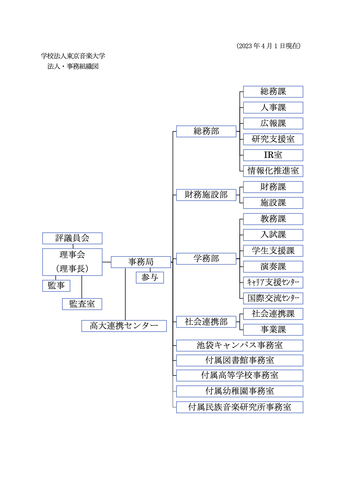 法人・事務組織図