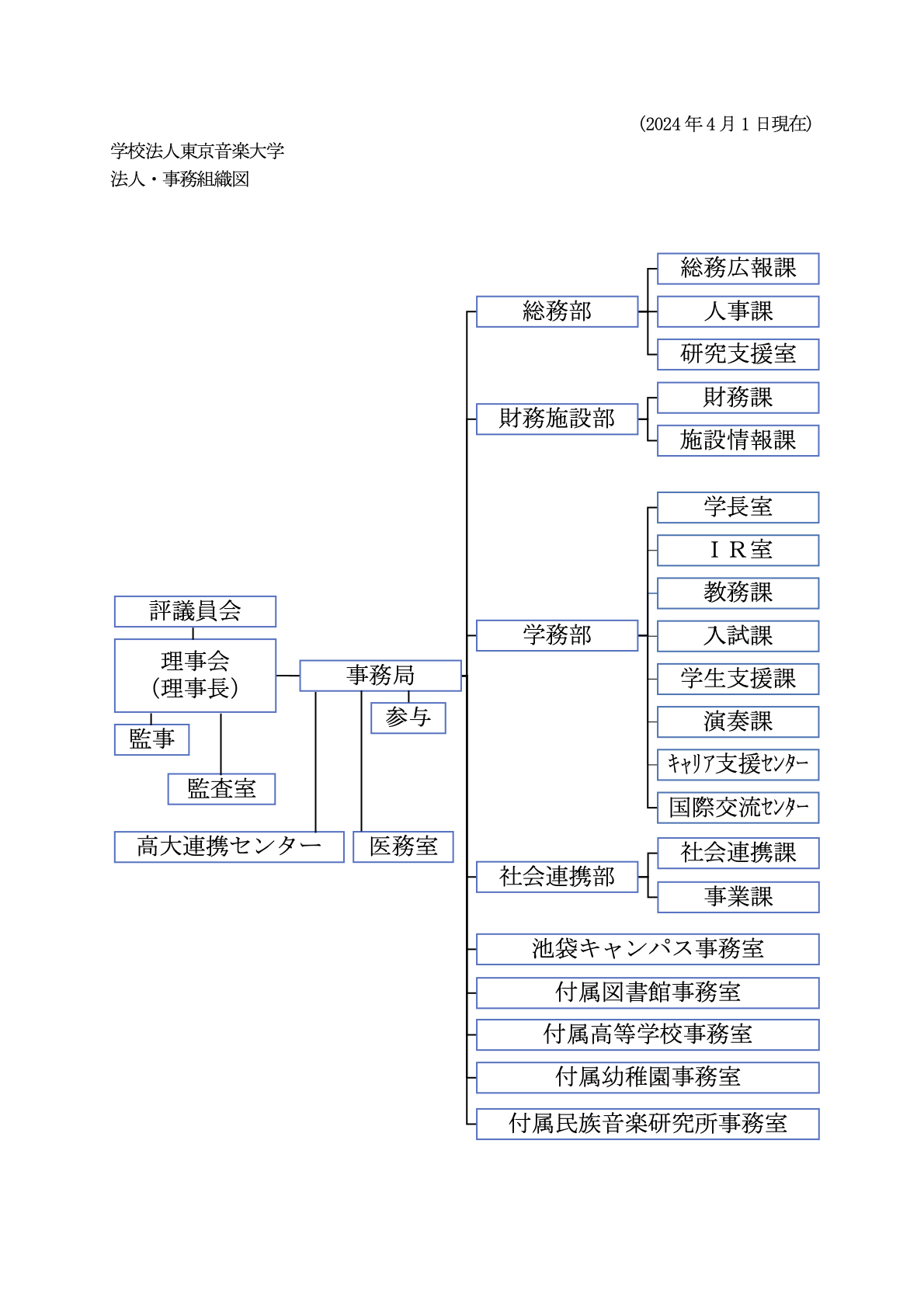 法人・事務組織図