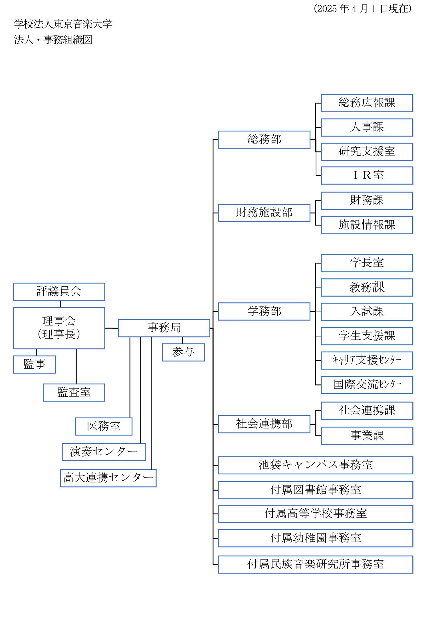 法人・事務組織図