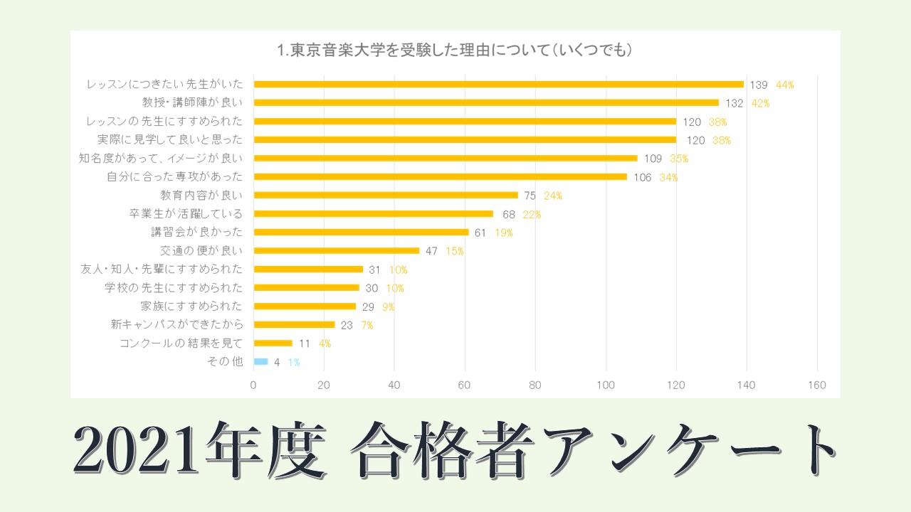 2021年度大学受験に合格した方の入学手続き時アンケートの結果を掲載しました