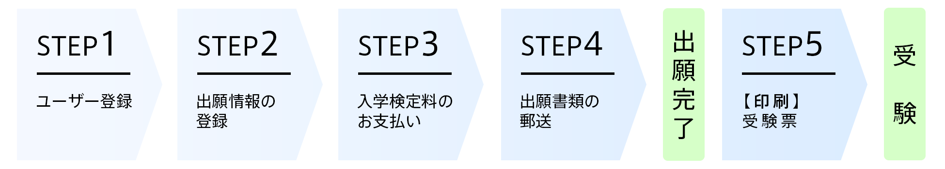 WEB出願の流れ